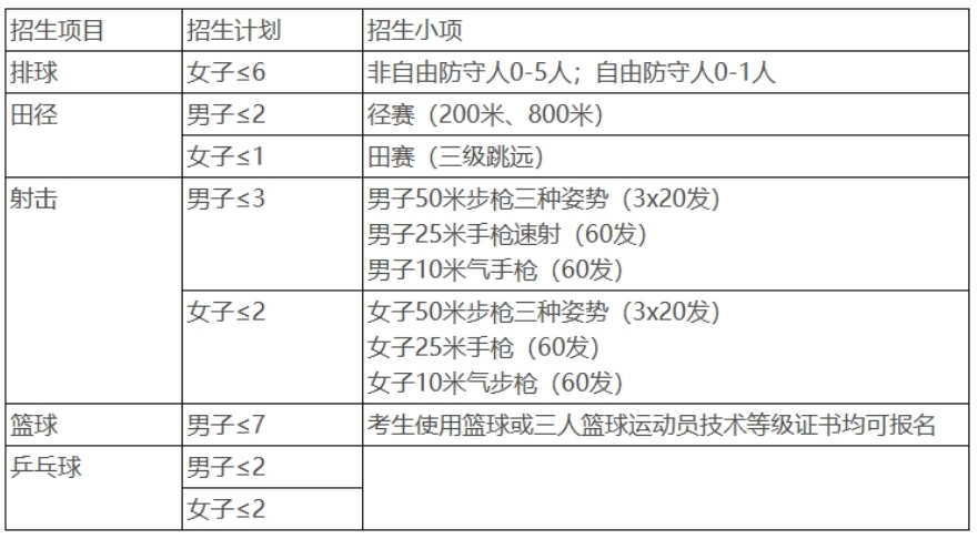 四川大学2024年运动训练专业招生计划