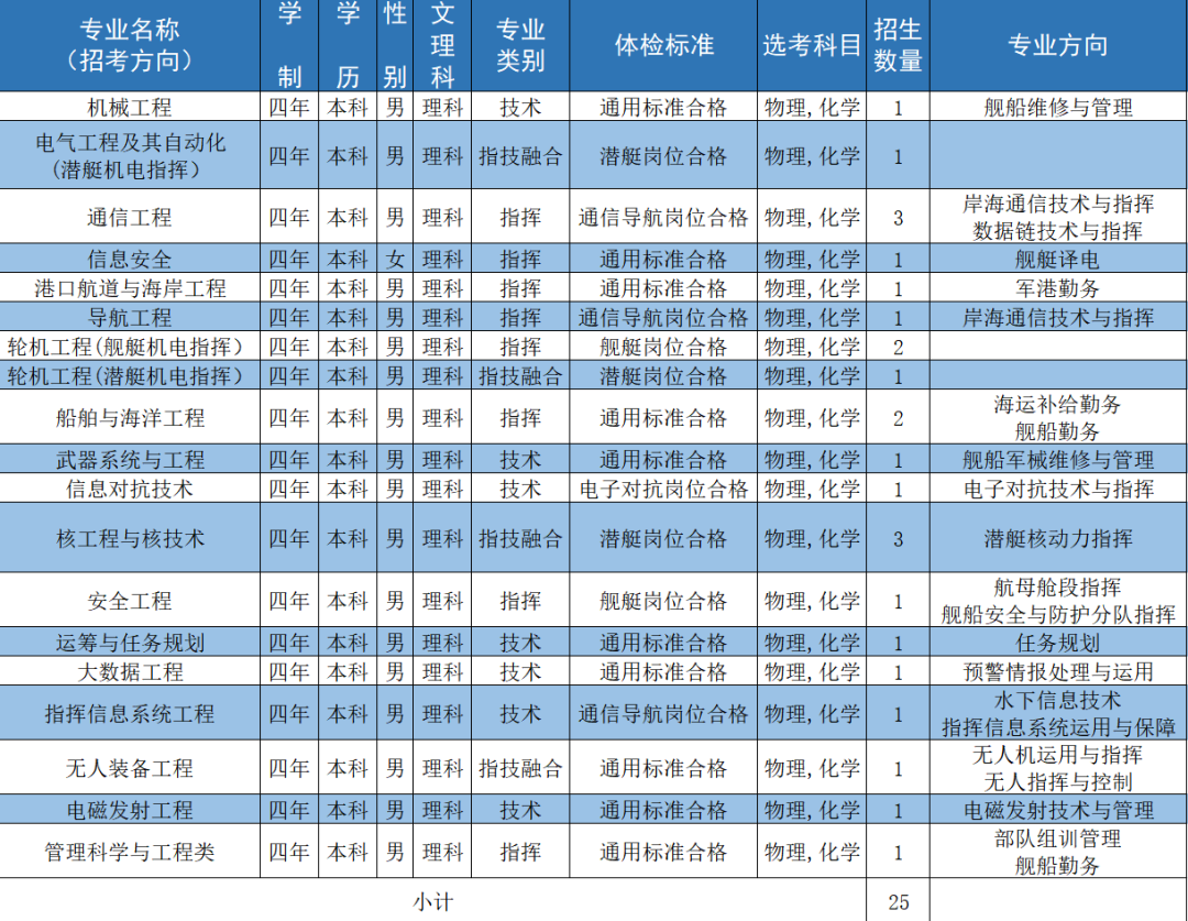 海军工程大学2024年在四川招生计划