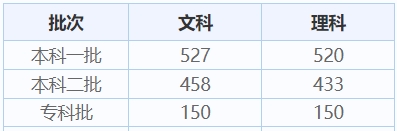 四川历年高考录取分数线（2024年高考志愿填报参考）