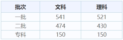 四川历年高考录取分数线（2024年高考志愿填报参考）