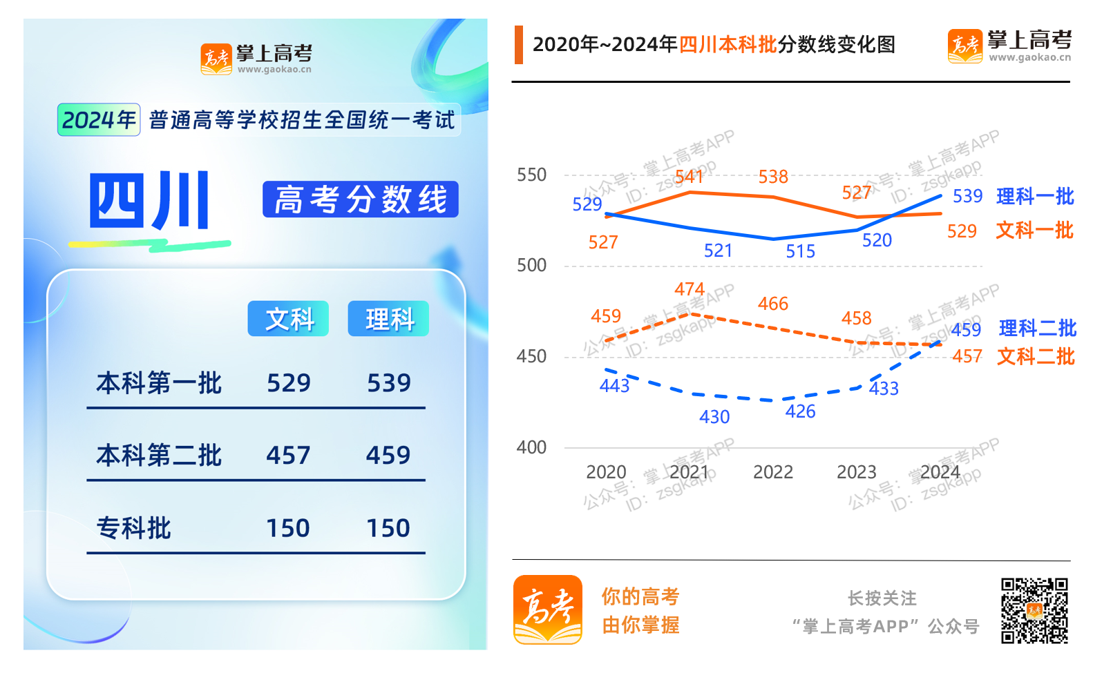 2024年，四川文科分数较2023年分数变动小，文科一批上涨2分、文科二批下降1分。理科则波动较大，理科一批上涨19分，理科二批上涨26分。