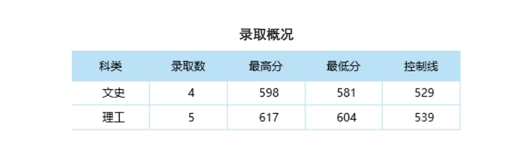 中南财经政法大学2024年本科招生录取分数线（四川高校专项）