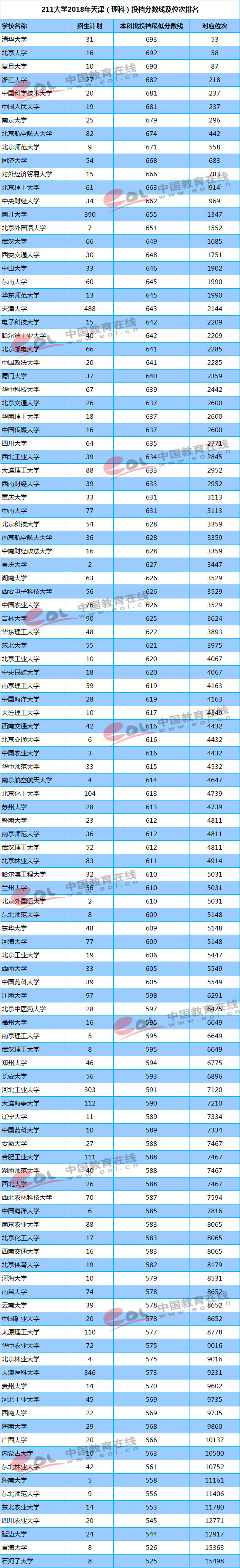 211大学2018年天津（理科）投档分数线及位次排名