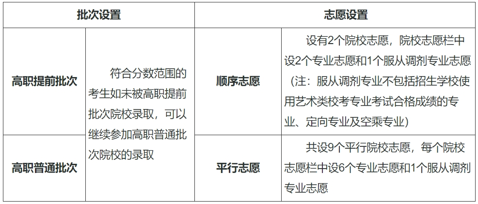 天津2024年高职分类考试网上填报志愿常见问题解答