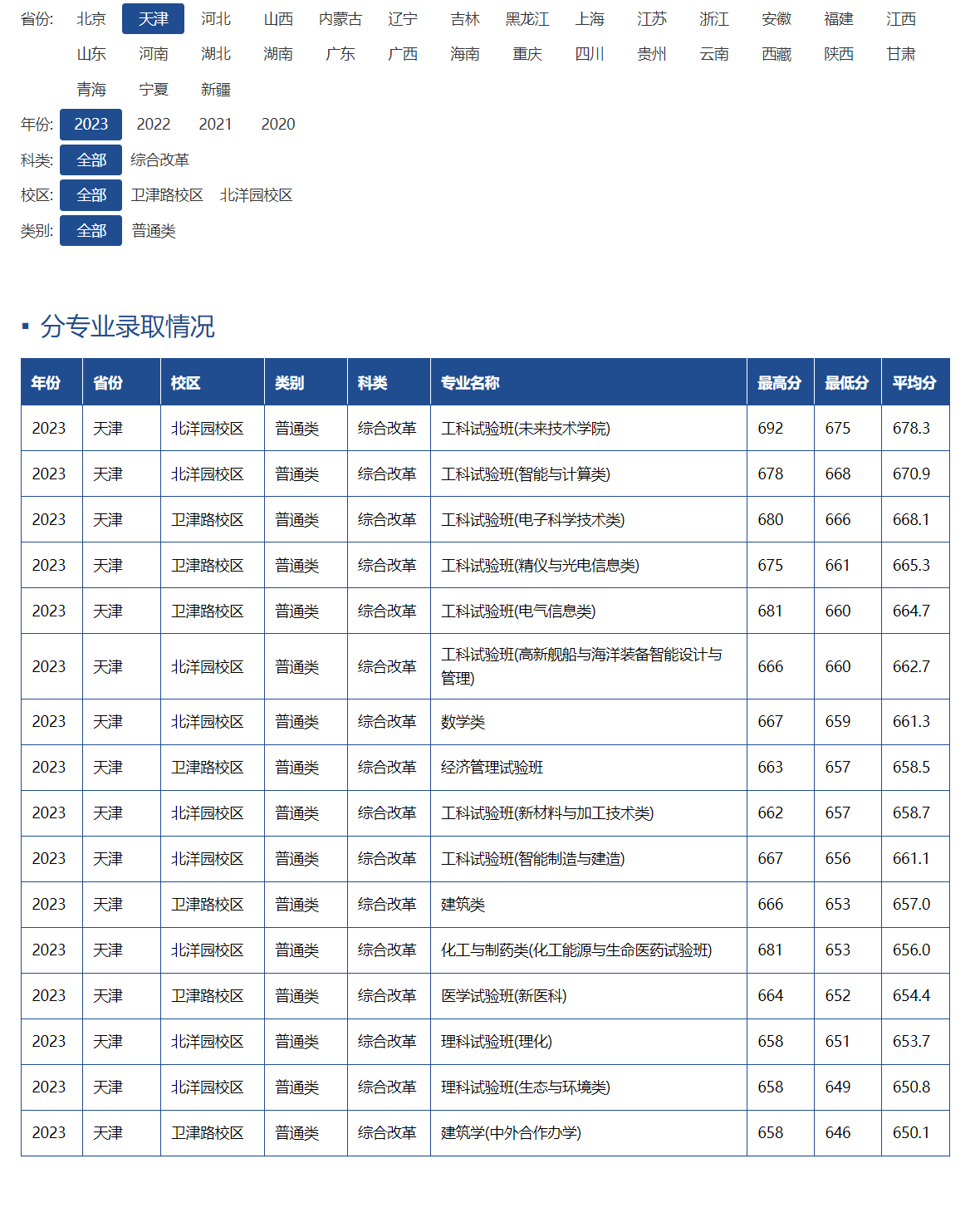 2023年天津大学在天津录取分数线