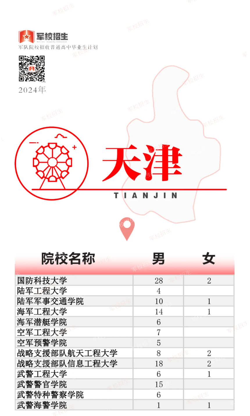 2024年高考军队院校招生计划公布！天津共招收多少人？