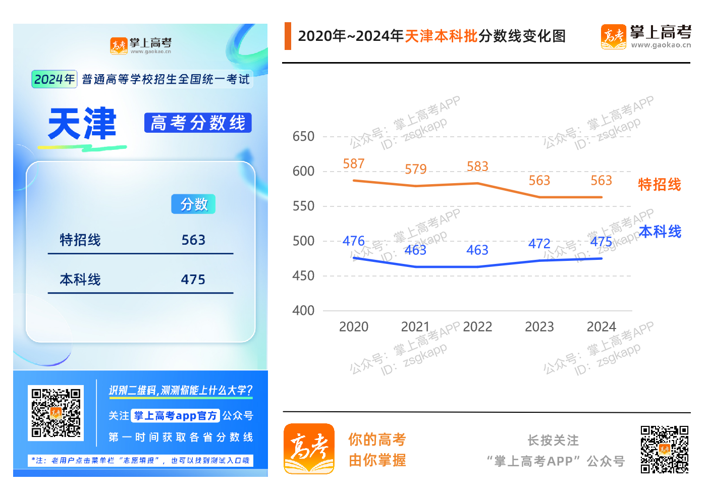 2024天津高考分数线升了还是降了？_天津高考分数线趋势