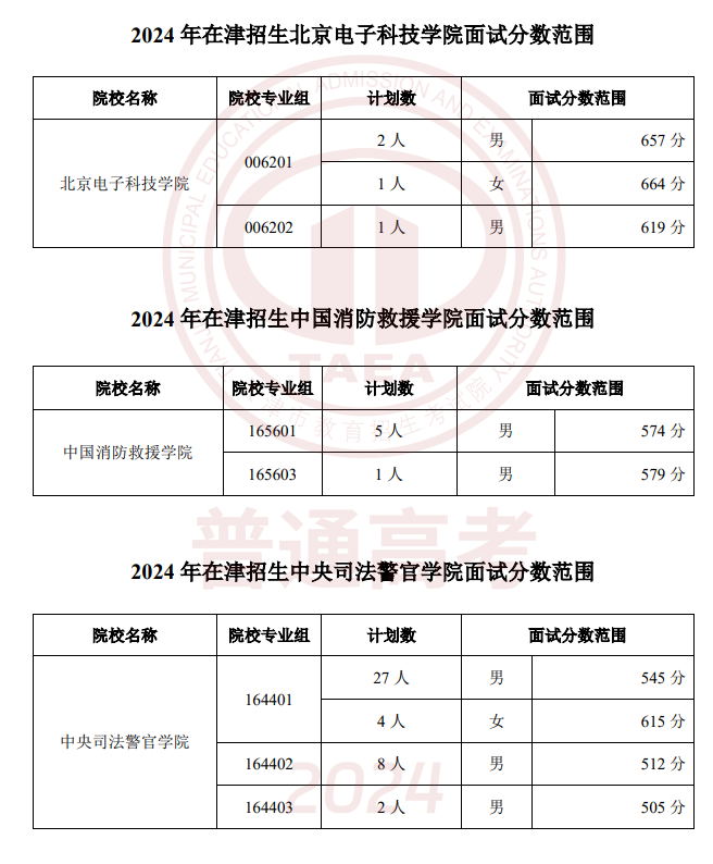 北京电子科技学院、中国消防救援学院和中央司法警官学院2024年在天津招生面试分数线