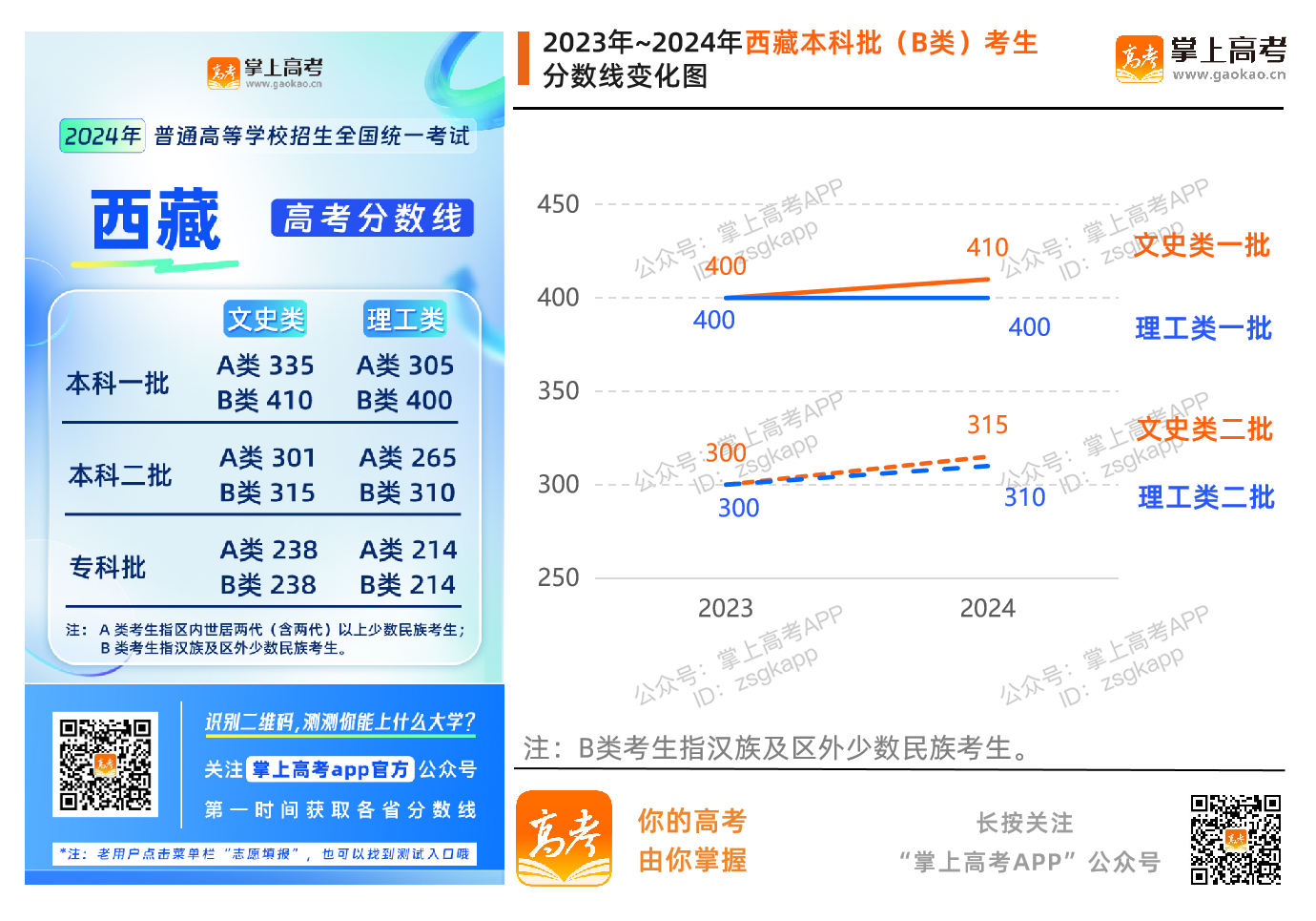 2024西藏高考分数线升了还是降了？_西藏高考分数线趋势