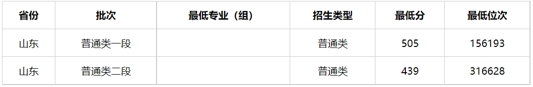 多少分能上新疆警察学院？新疆警察学院2023年高考录取分数线