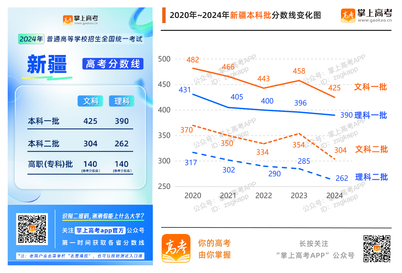 2024新疆高考分数线升了还是降了？_新疆高考分数线趋势