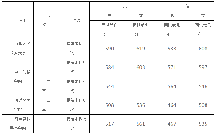 云南2018年公安院校招生面试、体检、体测时间地点安排