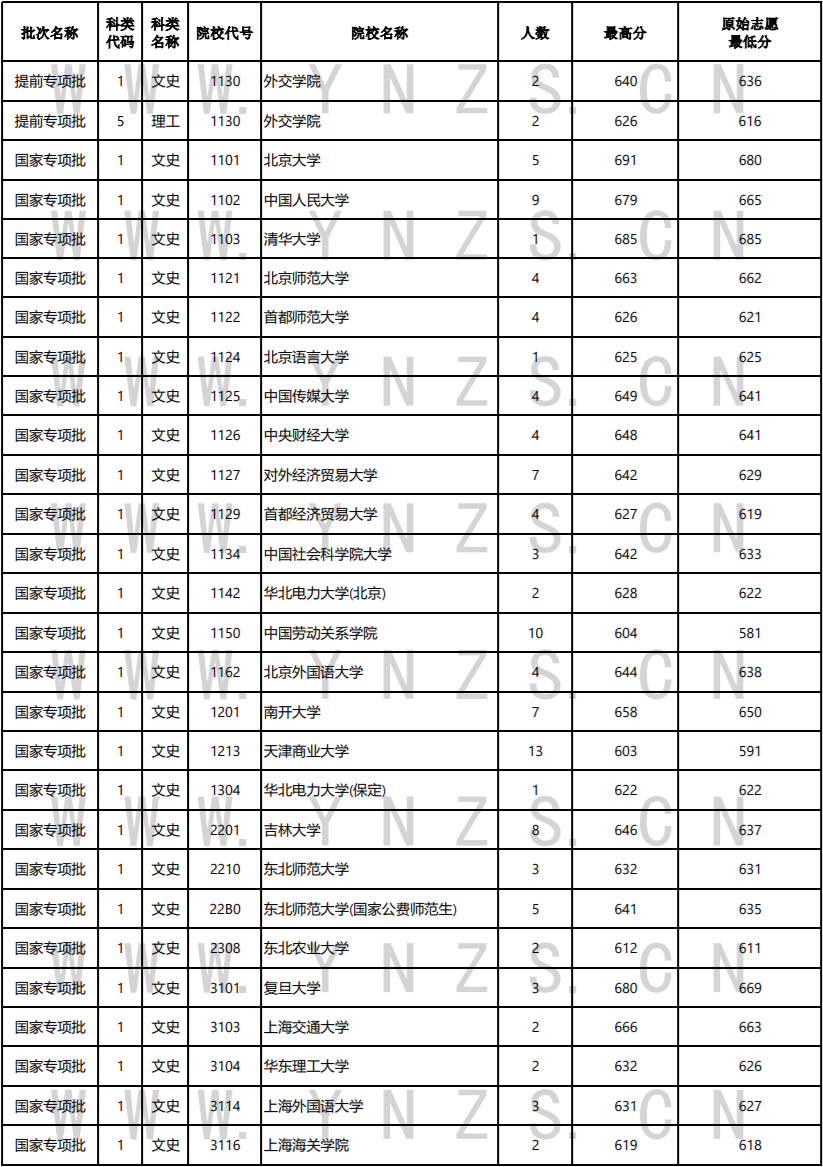 云南：2022年高考7月14日录取情况