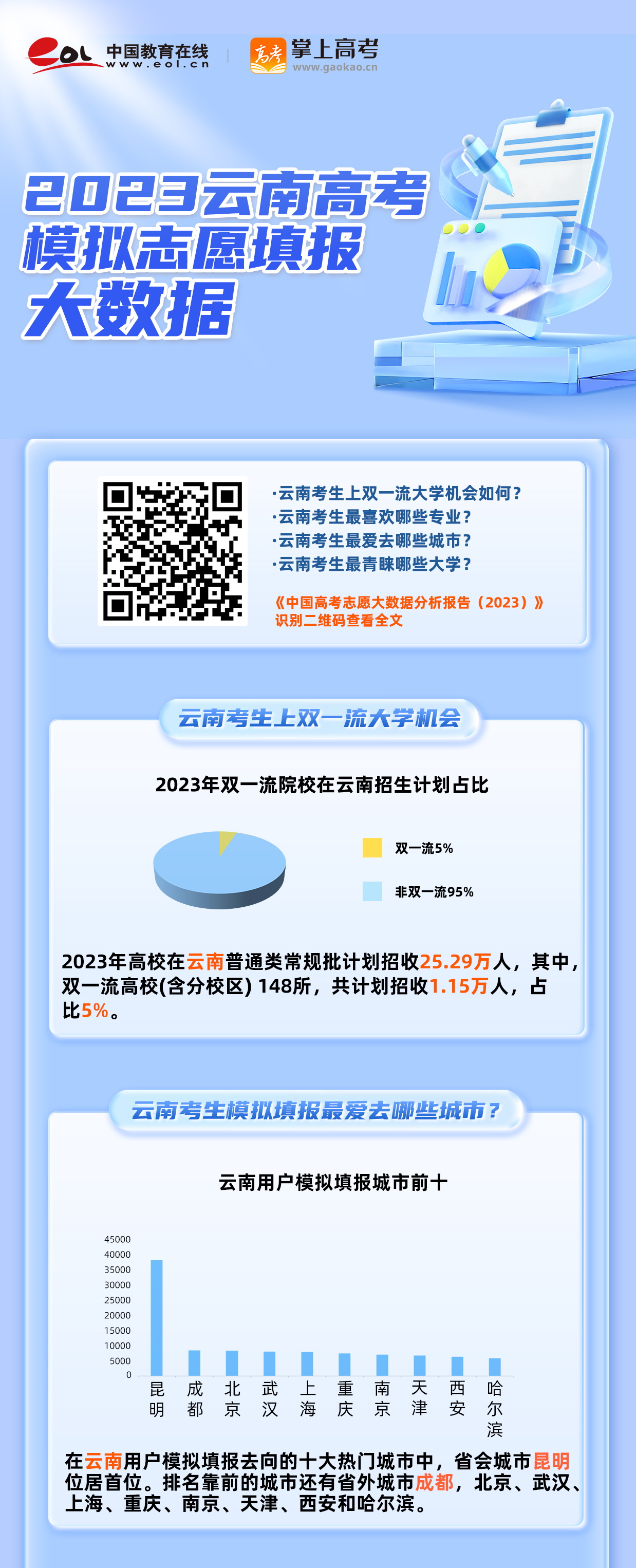 云南高考分析：2023年考生模拟志愿填报特点