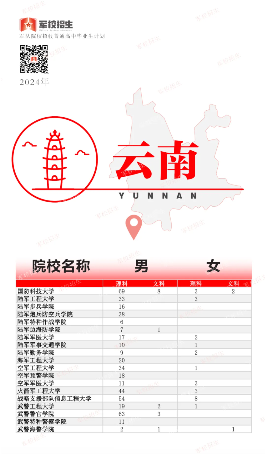 2024年高考军队院校招生计划公布！云南共招收多少人？