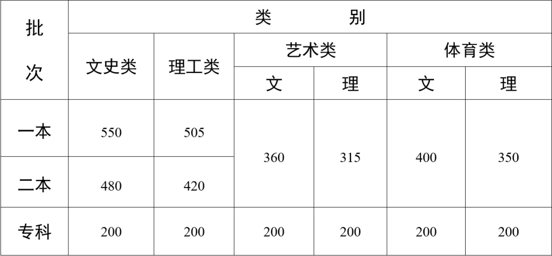 云南省2024年高考分数线公布：文史类一本550，二本480