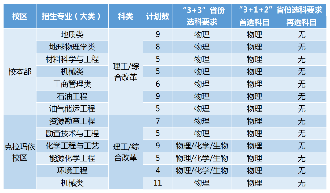 中國石油大學2023年招生專項計劃即將開啟報名