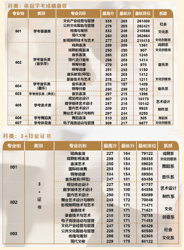 广东舞蹈戏剧职业学院2023年春季高考招生简章(含学考、3+证书等招生形式) —中国教育在线