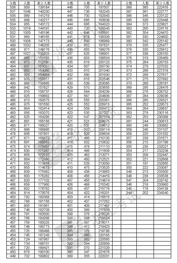 浙江2018年高考总分一分一段表（成绩分布情况）