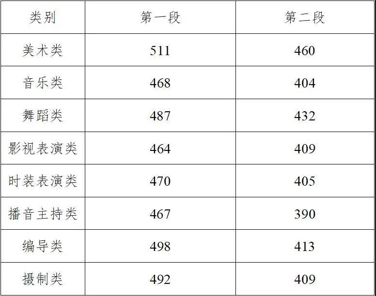 浙江2020年普通高考录取分数线（含艺术、体育、单独招生）
