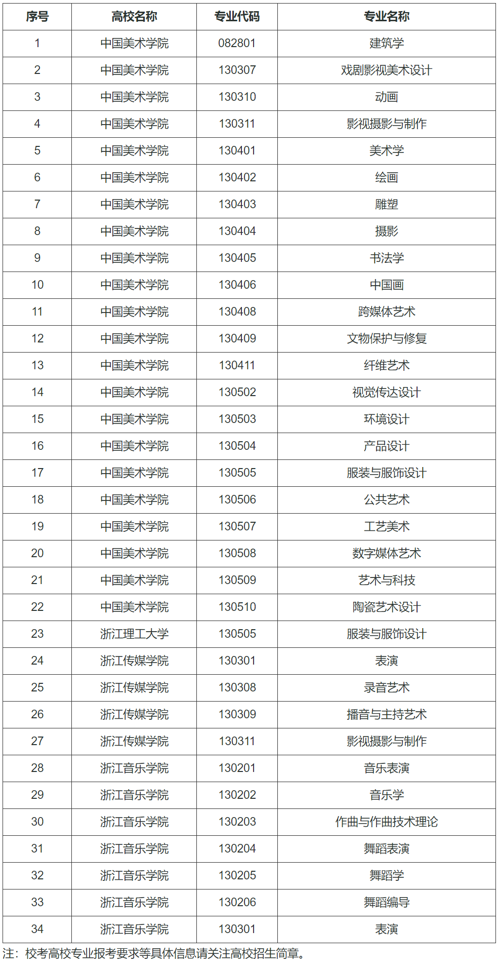 浙江省可组织开展艺术类校考的院校专业目录