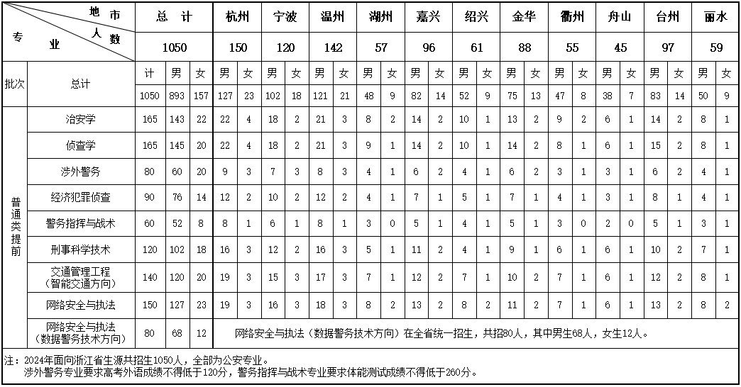浙江警察学院2024年三位一体综合评价招生章程