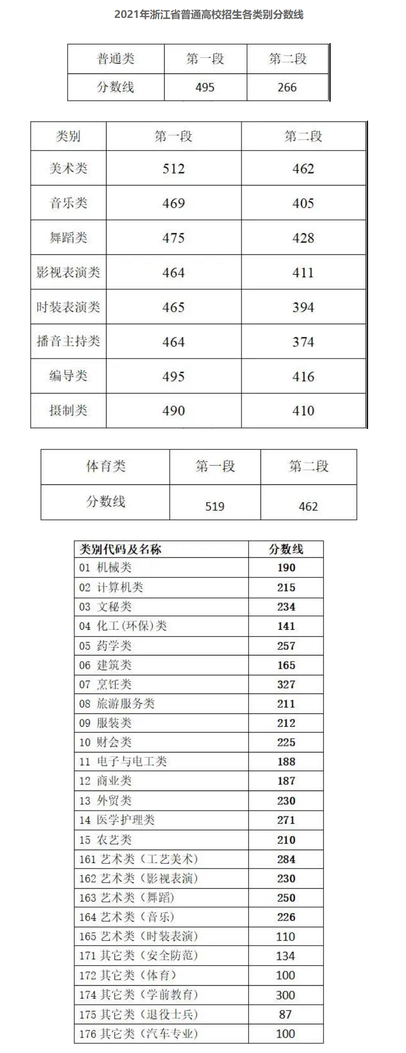 浙江历年高考录取分数线（2024年高考志愿填报参考）