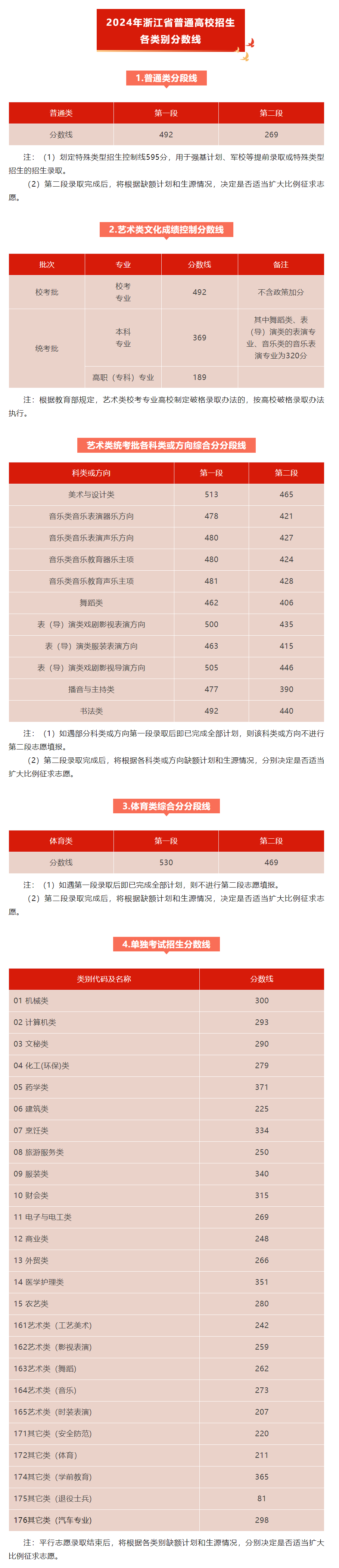 2024浙江高考分数线公布：普通类一段线492，二段线269
