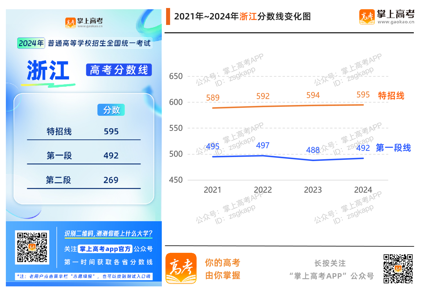 2024浙江高考分数线升了还是降了?_浙江高考分数线趋势
