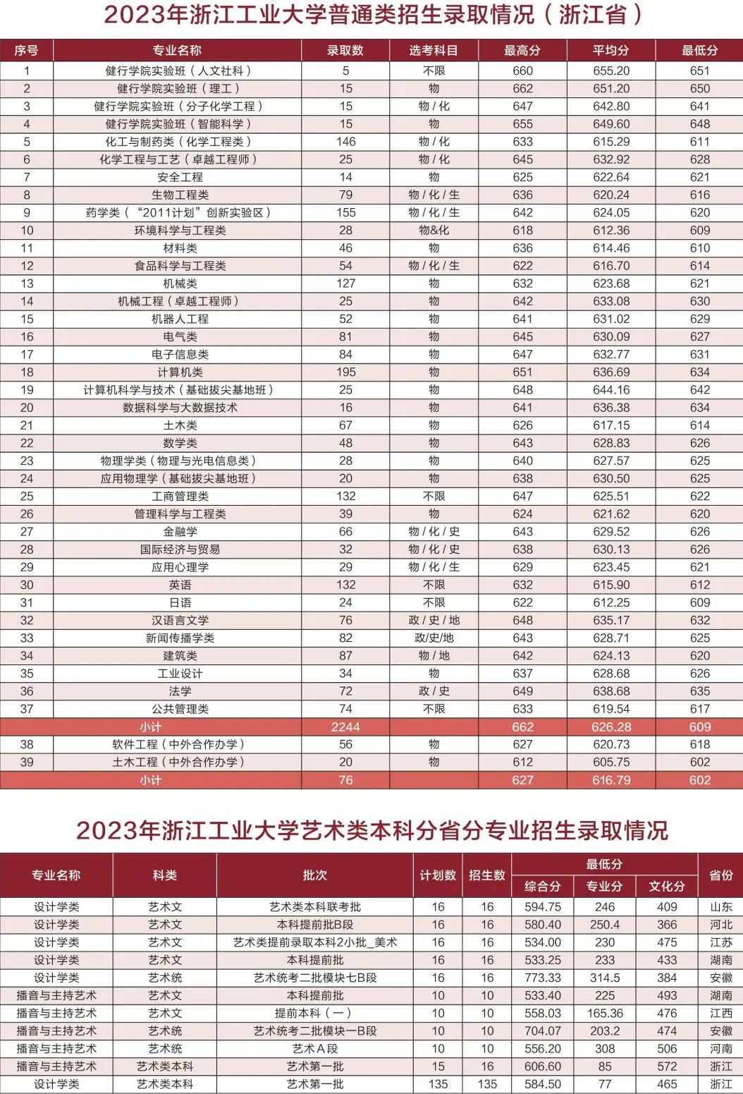 2024多少分能上浙大、浙工大、浙师大、宁大、温医大、浙理工、中医药、中量大...填报建议供参考！