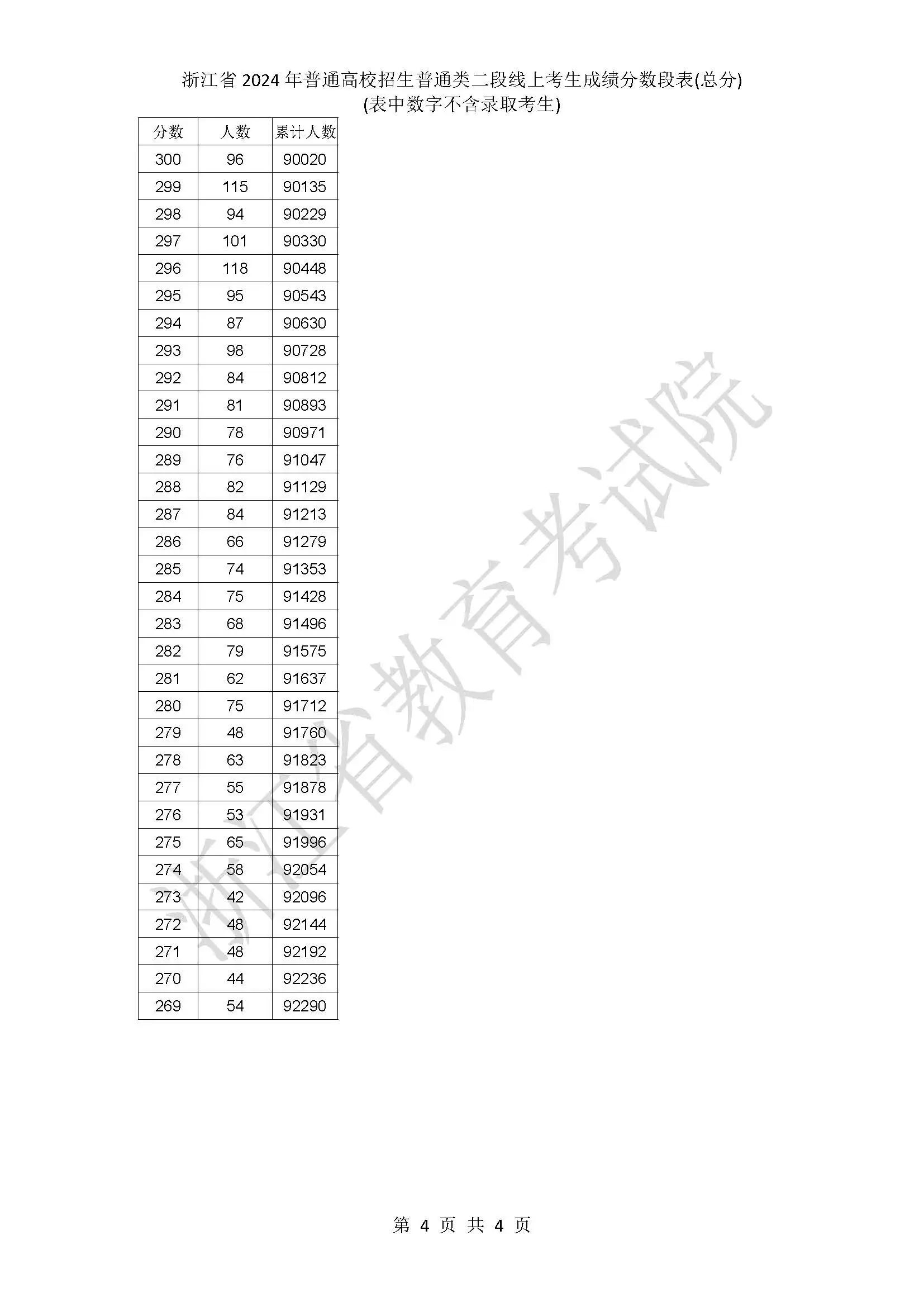 浙江省2024年普通高校招生普通类二段线上考生成绩分数段表（总分）