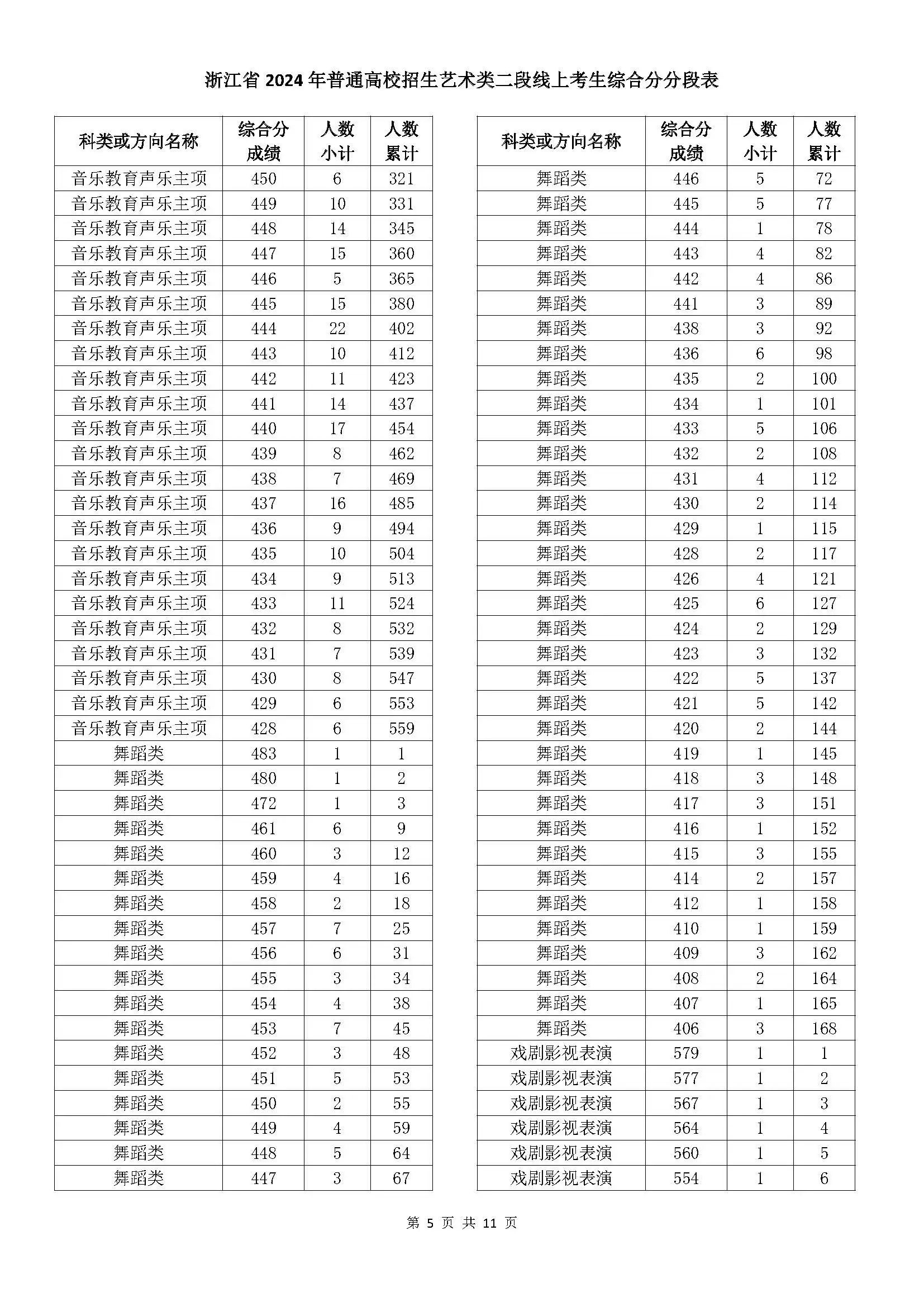 浙江省2024年普通高校招生艺术类二段线上考生综合分分段表