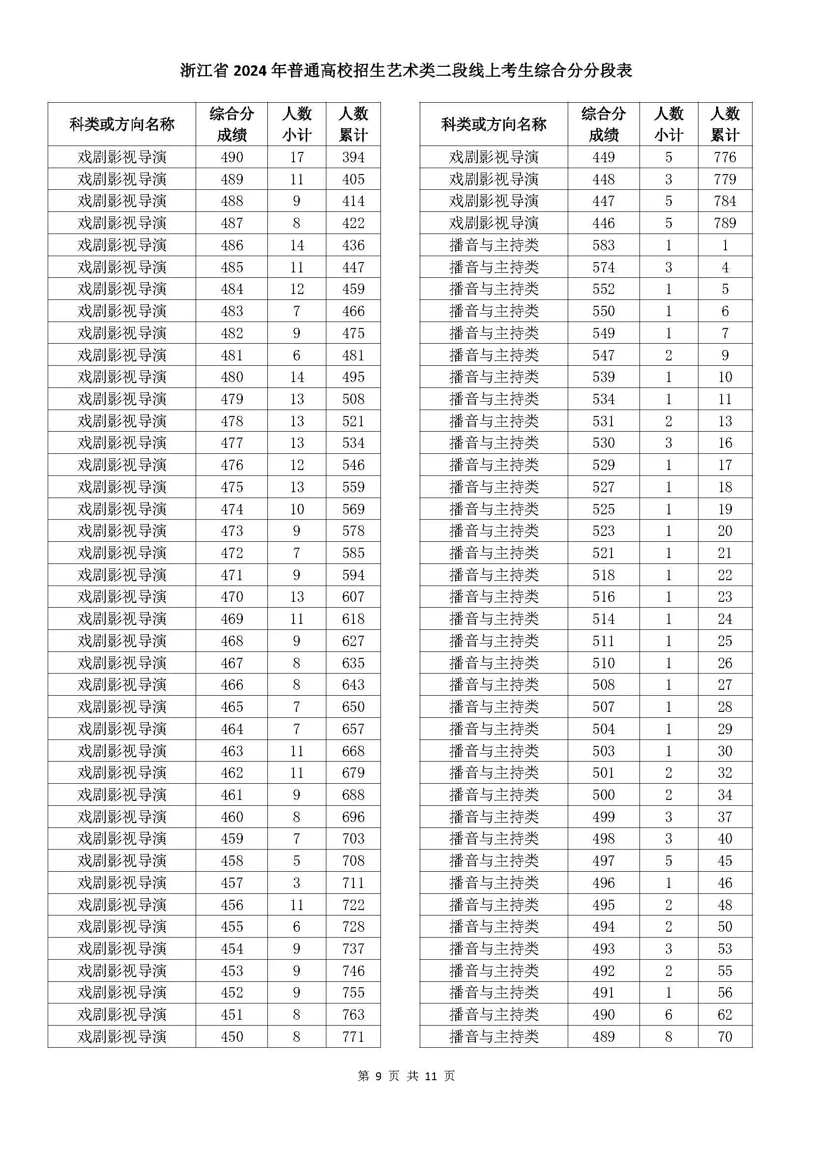浙江省2024年普通高校招生艺术类二段线上考生综合分分段表