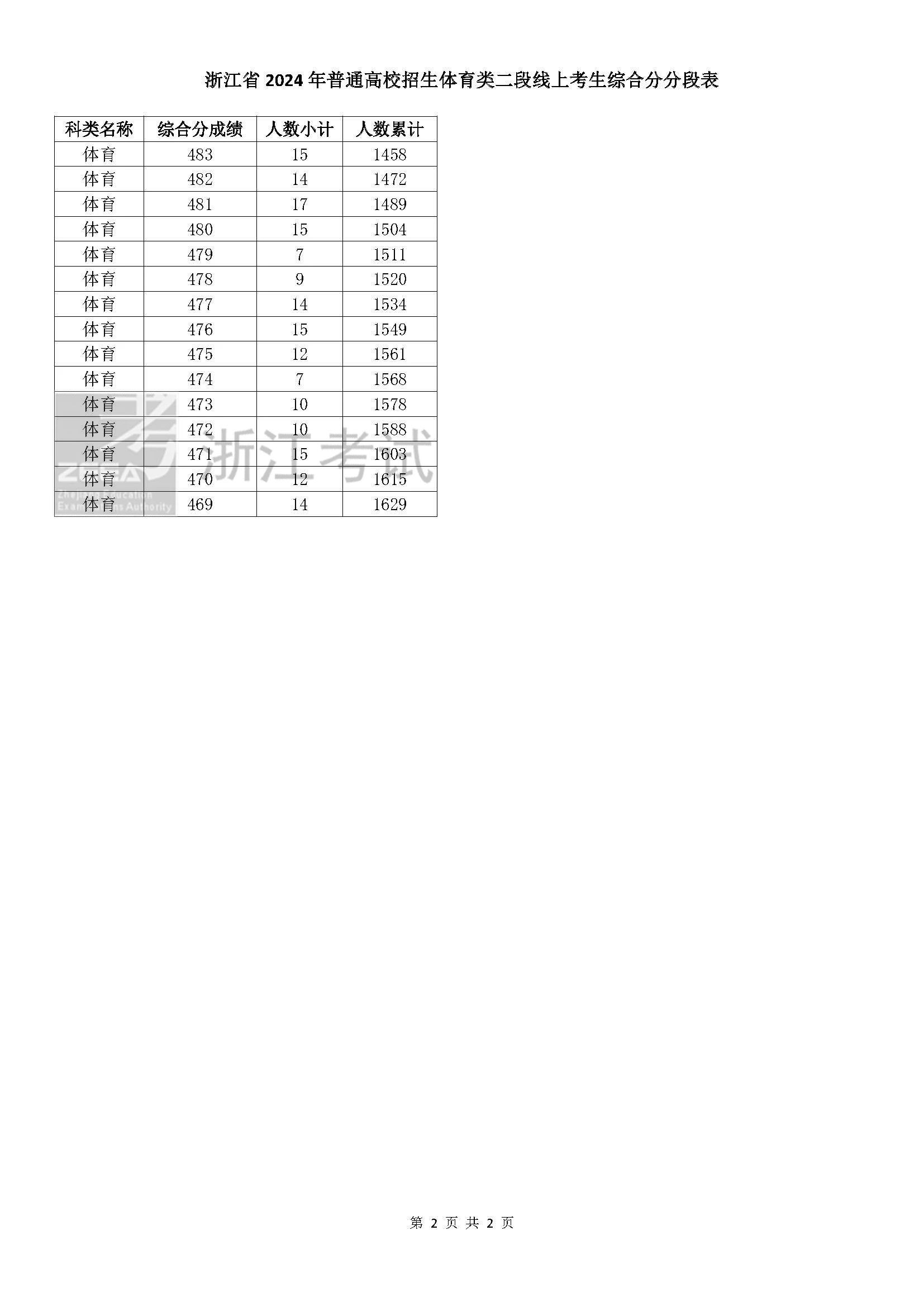 浙江省2024年普通高校招生体育类二段线上考生综合分分段表