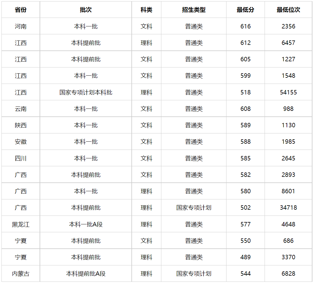多少分能上中国人民公安大学?中国人民公安大学2023年高考录取分数线