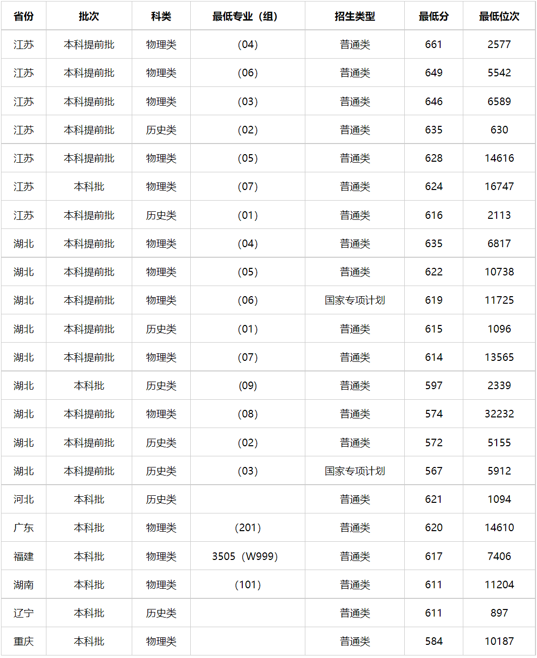 多少分能上中国人民公安大学?中国人民公安大学2023年高考录取分数线
