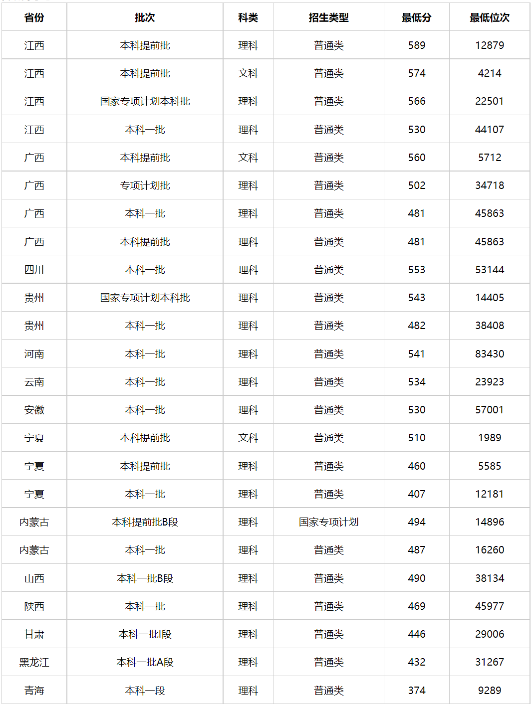 多少分能上中国人民警察大学？中国人民警察大学2023年高考录取分数线