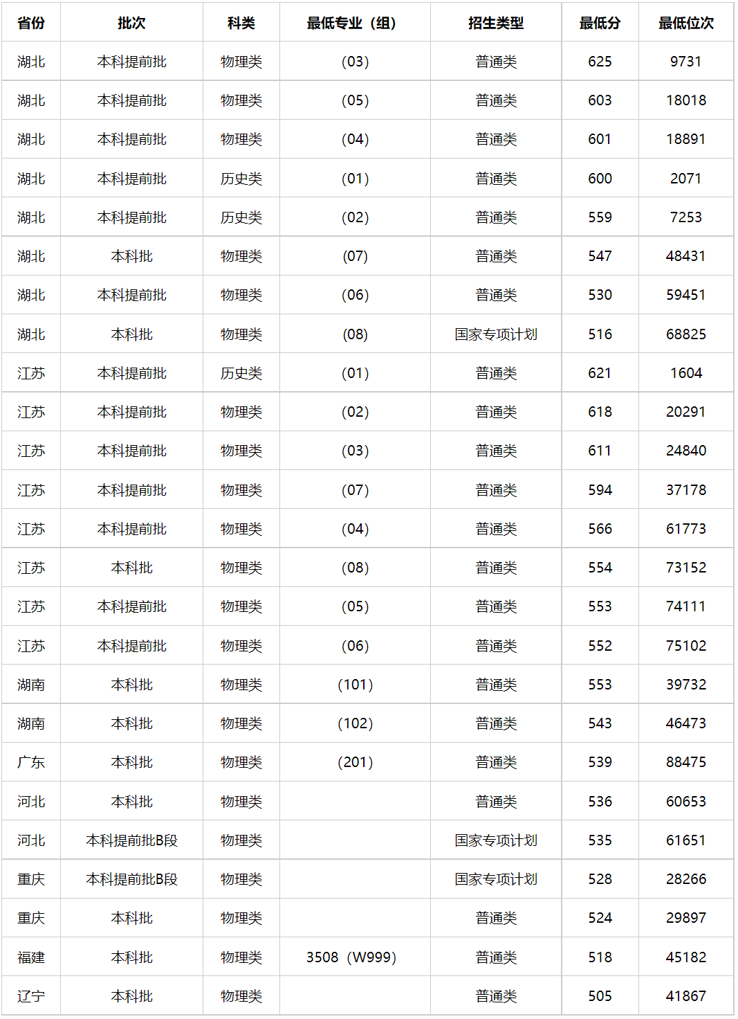 多少分能上中国人民警察大学？中国人民警察大学2023年高考录取分数线