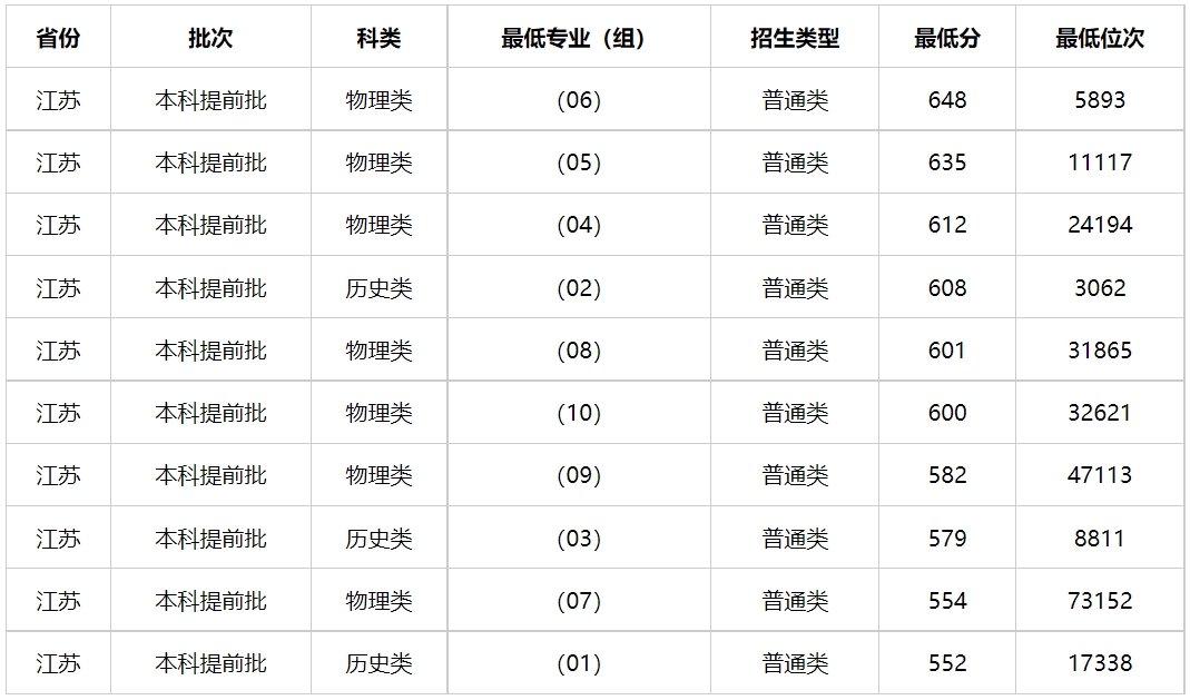 多少分能上南京警察学院？南京警察学院2023年高考录取分数线