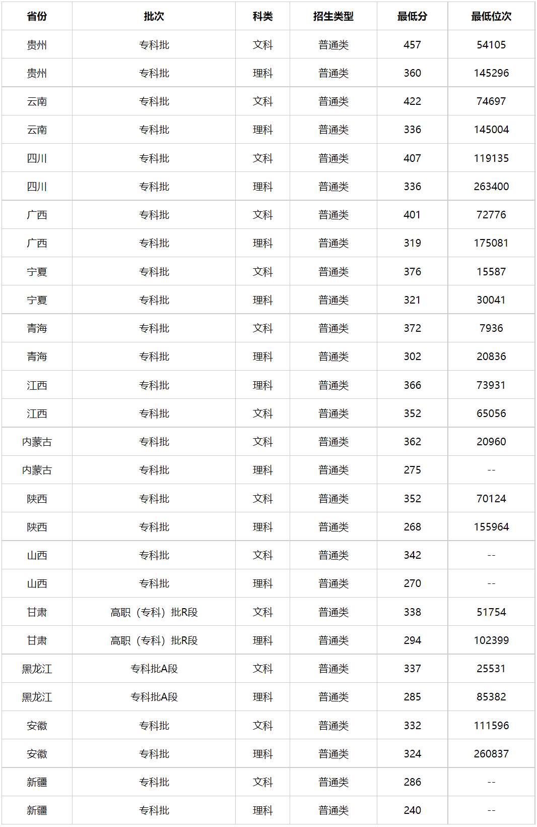 多少分能上天津公安警官职业学院？天津公安警官职业学院2023年高考录取分数线