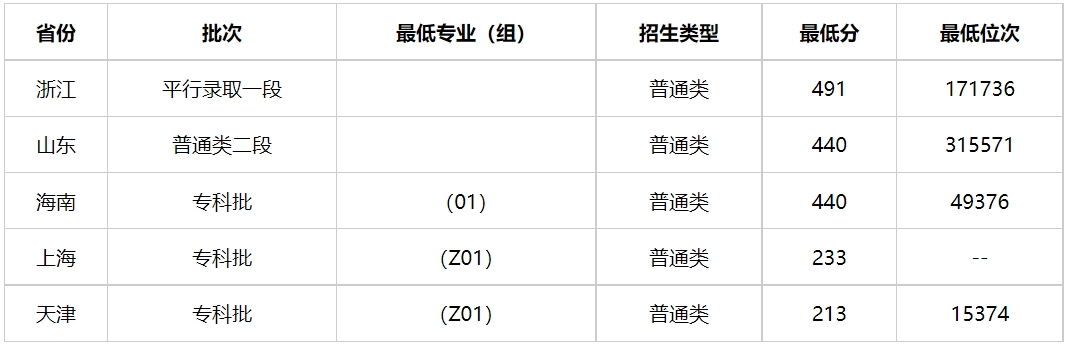 多少分能上天津公安警官职业学院？天津公安警官职业学院2023年高考录取分数线