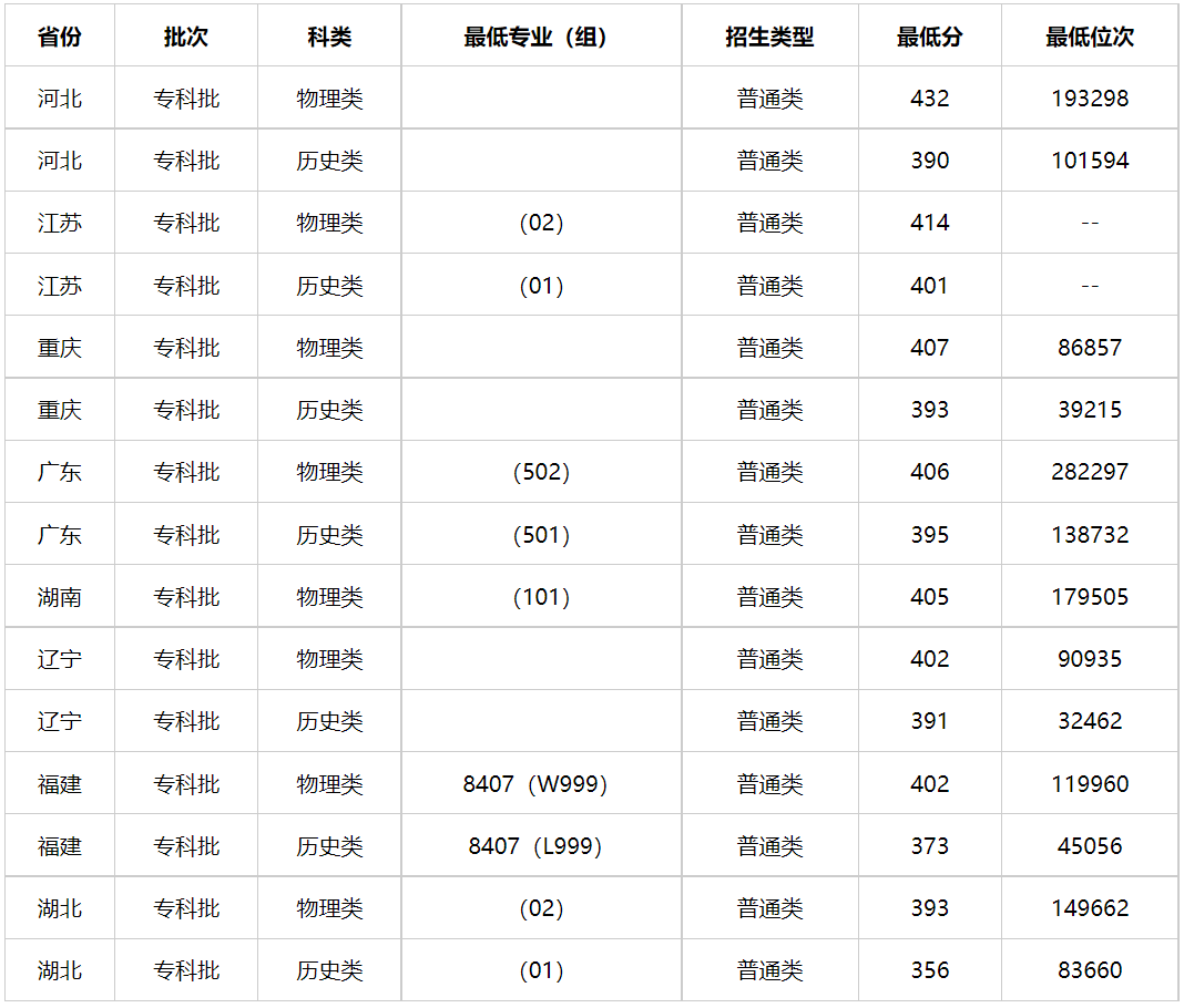 多少分能上天津公安警官职业学院？天津公安警官职业学院2023年高考录取分数线