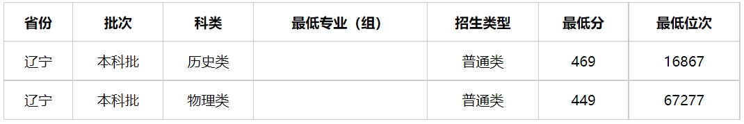 多少分能上辽宁警察学院？辽宁警察学院2023年高考录取分数线