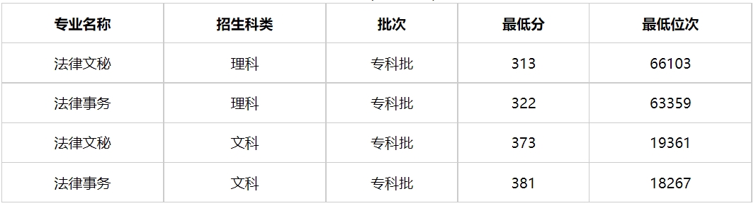 多少分能上内蒙古警察职业学院？内蒙古警察职业学院2023年高考录取分数线