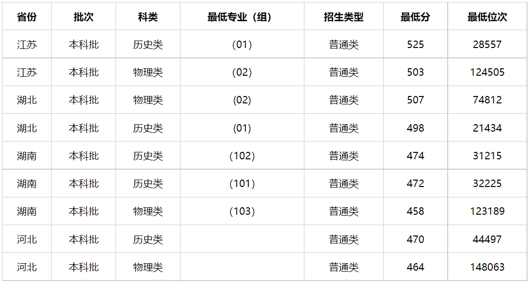 多少分能上吉林警察学院？吉林警察学院2023年高考录取分数线