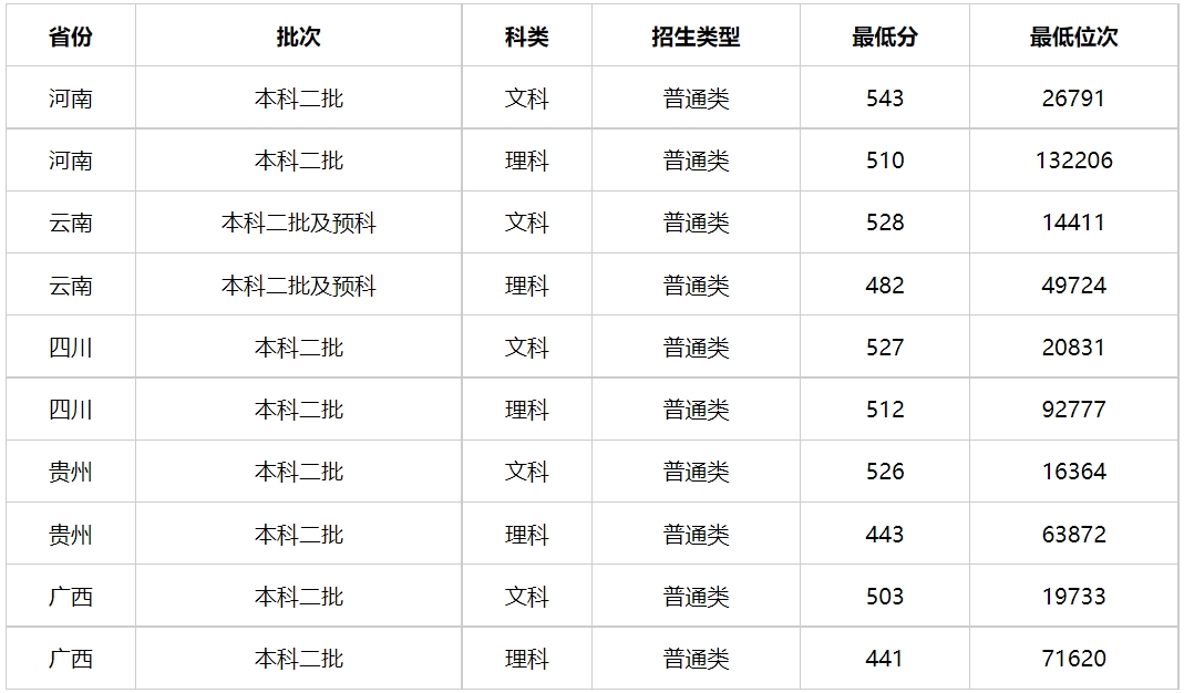 贵州2023理科二本分数线（贵州今年理科二本分数线）