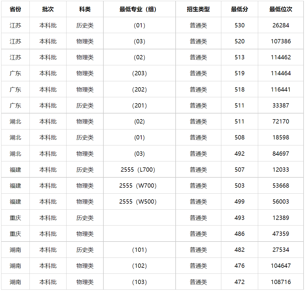 多少分能上贵州警察学院？贵州警察学院2023年高考录取分数线