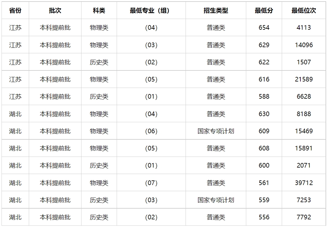 多少分能上中国刑事警察学院？中国刑事警察学院2023年高考录取分数线