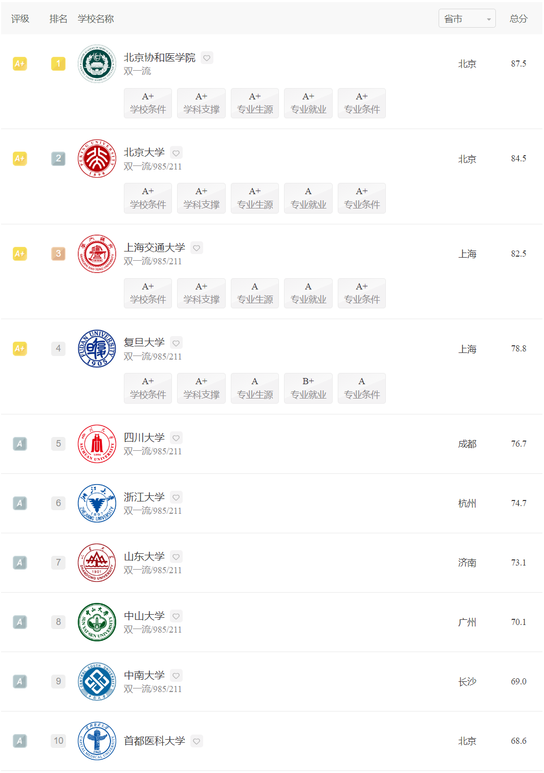 2024年临床医学专业哪些大学好？哪些大学临床医学专业强？