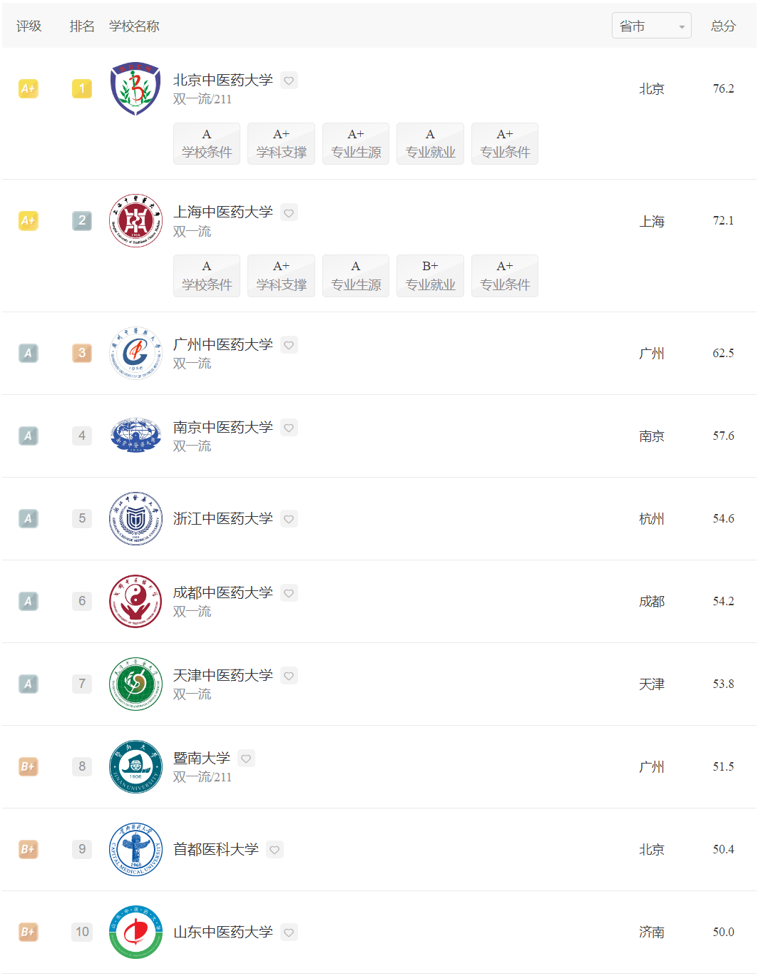2024年中医学专业哪些大学好?哪些中医学专业强?